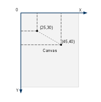 Canvas Coordinate System
