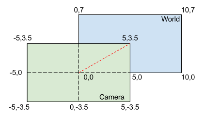 Camera Displacement
