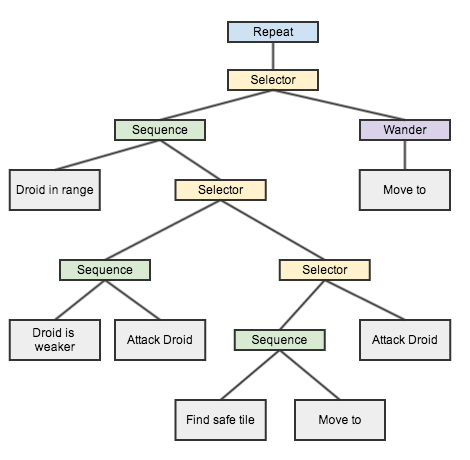 Droid AI Behaviour Tree